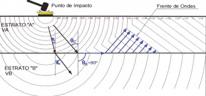 Figura 3.1:  Modelo de propagación de ondas en dos capas, con VB&gt;VA 
