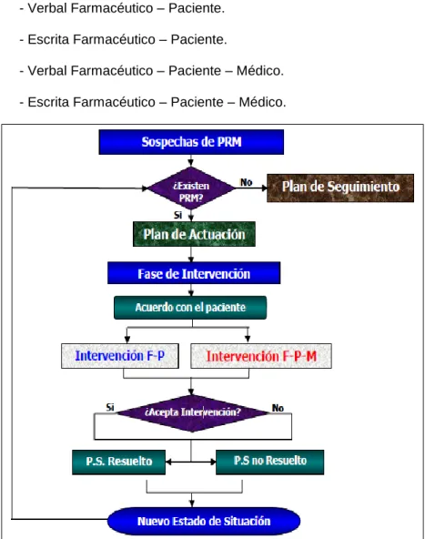 Figura 9: fase de intervención en el procedimiento del método Dáder. 