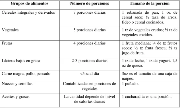Cuadro 4: Recomendaciones de la dieta TLC para un plan de 2000 calorías 
