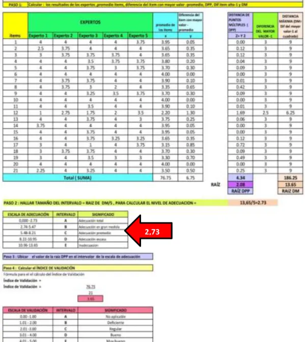 Gráfico 1. Índice de validación de la encuesta de conocimiento 