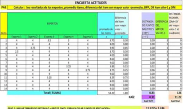 Gráfico 2. Índice de validación de la encuesta de actitudes 