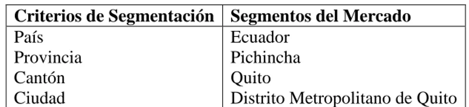 Tabla 5. Criterios de Segmentación de Mercado  Criterios de Segmentación  Segmentos del Mercado  País  Provincia  Cantón  Ciudad  Ecuador  Pichincha Quito 