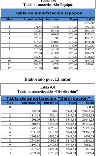 Tabla de amortización Equipos 