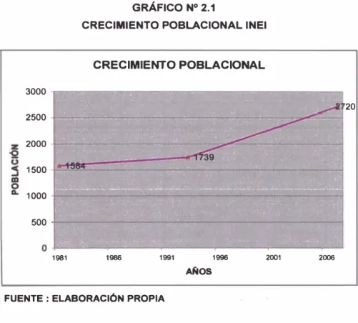 GRÁFICO N º  2.1 