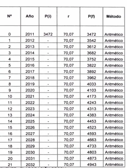 CUADRO N º  2.3  POBLACIÓN DE DISEÑO  N"  Afta  P(i)  r  o  2011  3472  70,07  1  2012  - 70,07 2  2013  - 70,07 3  2014  - 70,07 4  2015  - 70,07 5  2016  - 70,07 6  2017  - 70,07  7  2018  - 70,07 8  2019  - 70,07  9  2020  - 70,07 10  2021  - 70,07 