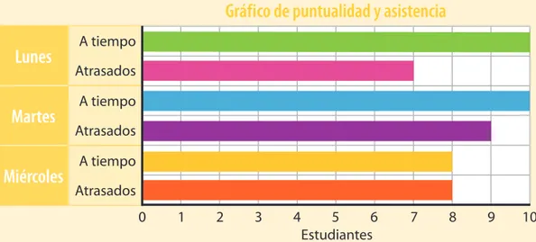 Gráfico de puntualidad y asistencia