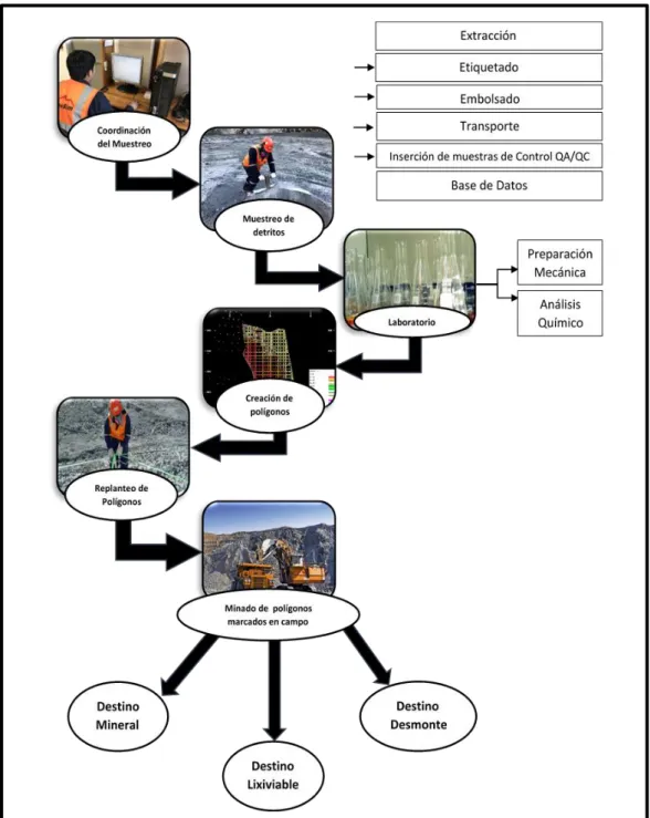 Figura 17. Esquema de proceso de minado a corto plazo. 