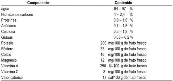 Tabla 2. Valor nutritivo del pepino  Componente  Contenido  agua  94 – 97    %  Hidratos de carbono  1 – 2,4     %  Proteínas  0,8 – 1,6   %  Azúcares   0,7 – 1,5   %  Celulosa  0,5 – 1,2   %  Grasas  0,03 – 0,2 % 