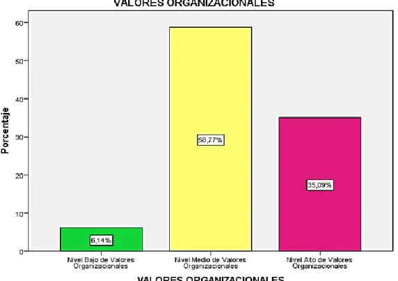 Figura 7. Frecuencia relativa porcentual de la variable Valores  Organizacionales 