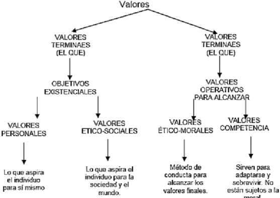 Figura 2. Clasificación de los Valores. Fuente: Rockearch, R. (Tomado de  García, S. y Dolan, S
