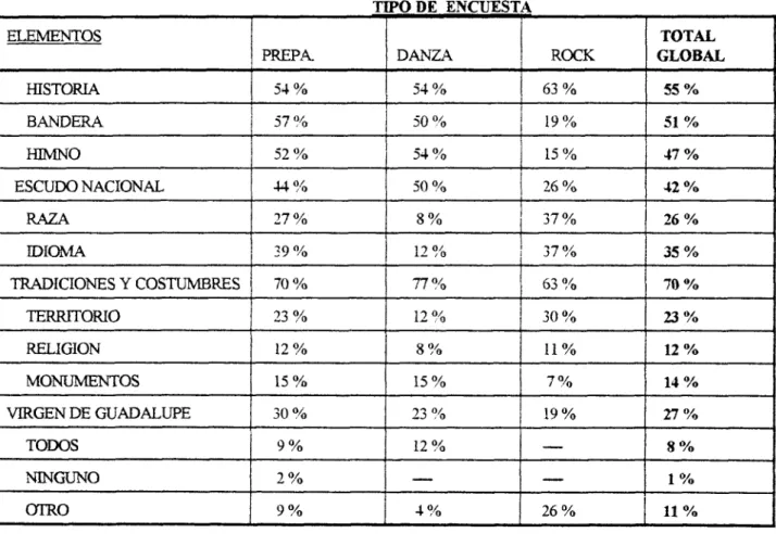 Cuadro  1.  Elementos  que  identifican  como mexicano. 