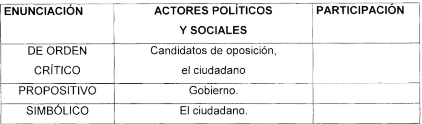 CUADRO  111.  (contexto 3) Tipos de participación según su  enunciación. 