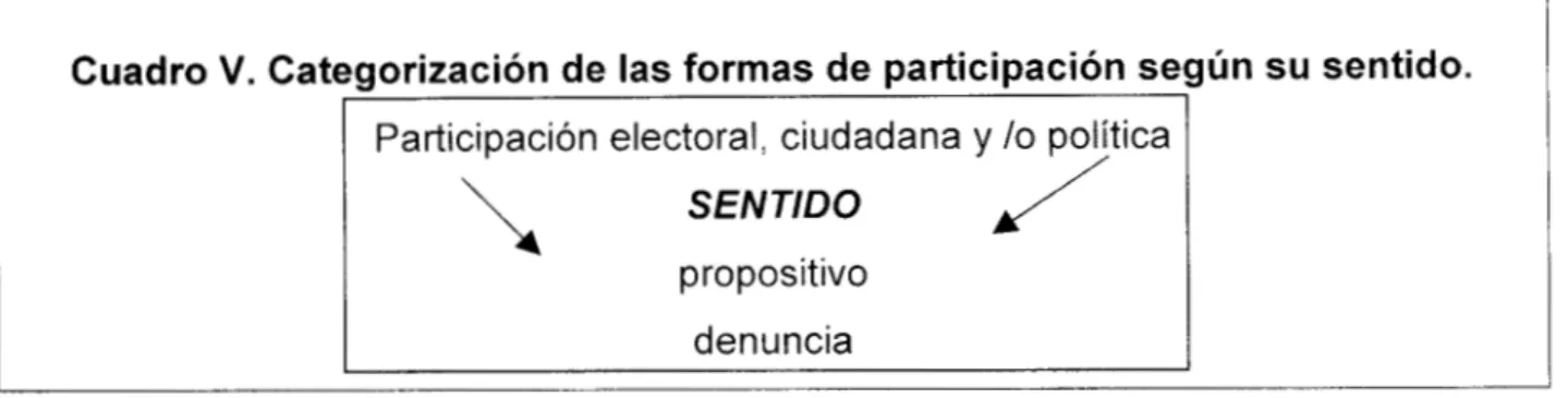 Cuadro  V. Categorización de las  formas de participación según  su  sentido. 