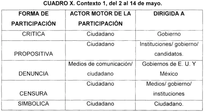 CUADRO X. Contexto 1, del 2  al  14 de mayo. 