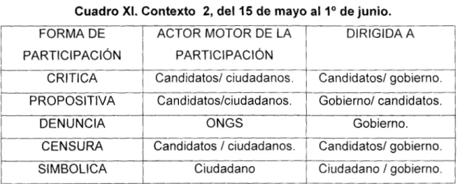 Cuadro XI. Contexto  2, del 15 de  mayo  al 1'  de  junio. 