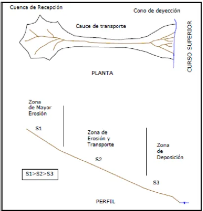 Figura 3. Esquema de una quebrada típica, Arancibia (2001) 