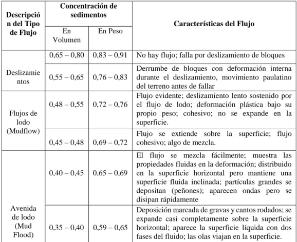 Tabla 17. Comportamiento del flujo de lodo como una función de Cv, O´Brien (2000) 