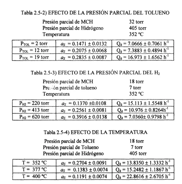 Tabla  2.5-2)  EFECTO  DE  LA PRESIóN PARCIAL  DEL  TOLUENO 