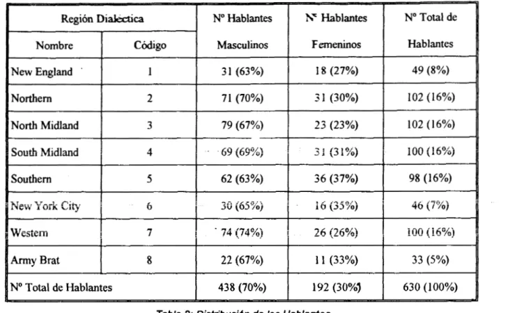 Tabla  2:  Distribucidn  de  los Hablantes  Subdivisibn en Entrenamiento y Prueba 