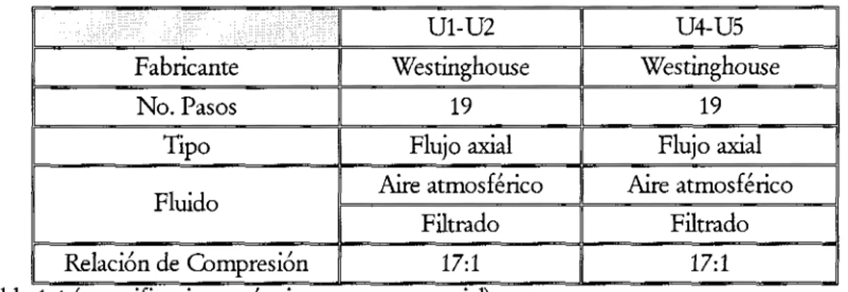 Tabla  Fabricante  19  19 No. Pasos  Westinghouse Westinghouse 