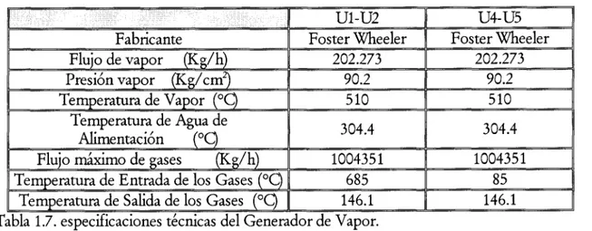 Tabla  1.7.  especificaciones  técnicas  del Generador de Vapor. 
