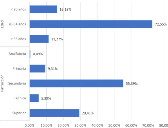 Gráfico 1: Características sociodemográficas de las gestantes  evaluadas  16,18% 72,55% 11,27% 0,49% 9,31% 55,39% 5,39% 29,41% 0,00% 10,00% 20,00% 30,00% 40,00% 50,00% 60,00% 70,00% 80,00%&lt; 20 años20-34 años≥ 35 añosAnalfabetaPrimariaSecundariaTécnicaSu