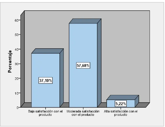 Figura 7. Niveles de satisfacción del cliente con el producto   