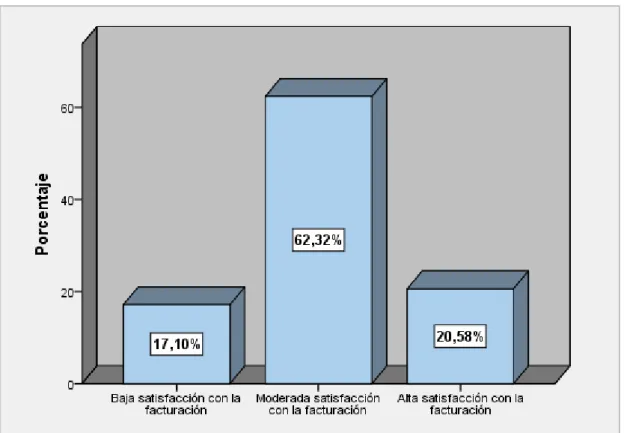 Figura 9. Niveles de satisfacción del cliente con la facturación    