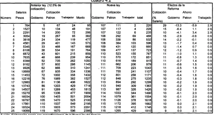 cuadro  4.2  Anterior  ley  (12.5%  de  0.9  2.1 2.1 0.0 116  1265 10 9 0.0 429  1810 119  1670 596 2386 25  19088 412  1746 0.0 2.1  0.9 115  1218 10 115  1603  573  2291  24  18324  0.9 395  1682 2.0 115  1172 -0.1 549  2195 23  17561 10 110  1537 0.9 37