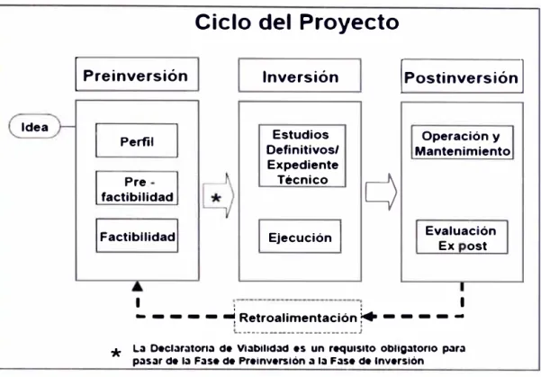Figura  No 2.2 Ciclo del un Proyecto de Inversión Publica 