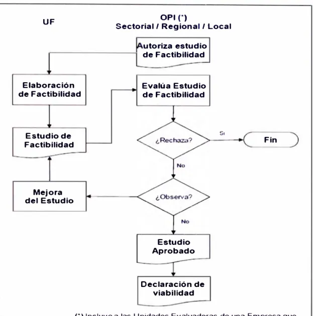 Figura No 2.4 Procedimiento de presentación y evaluación de un Perfil 