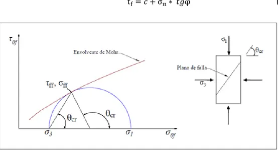 Figura 5. Esfuerzos en la falla   Fuente: Lambe y Whitman, 1969 
