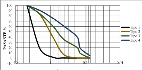 Figura 7. Comparación de curvas granulométricas por tipo de material  Fuente: Elaboración propia 