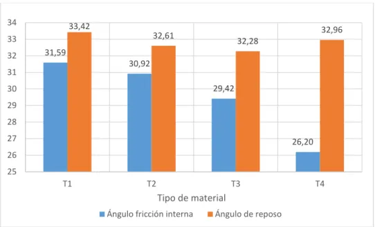 Figura  13.  Comparación  del  ángulo  de  fricción  crítico  y  el  ángulo  de  reposo  promedio, por tipo de material