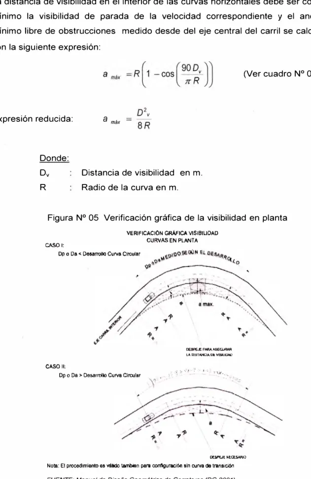 Figura  N º  05  Verificación gráfica de la visibilidad en planta 