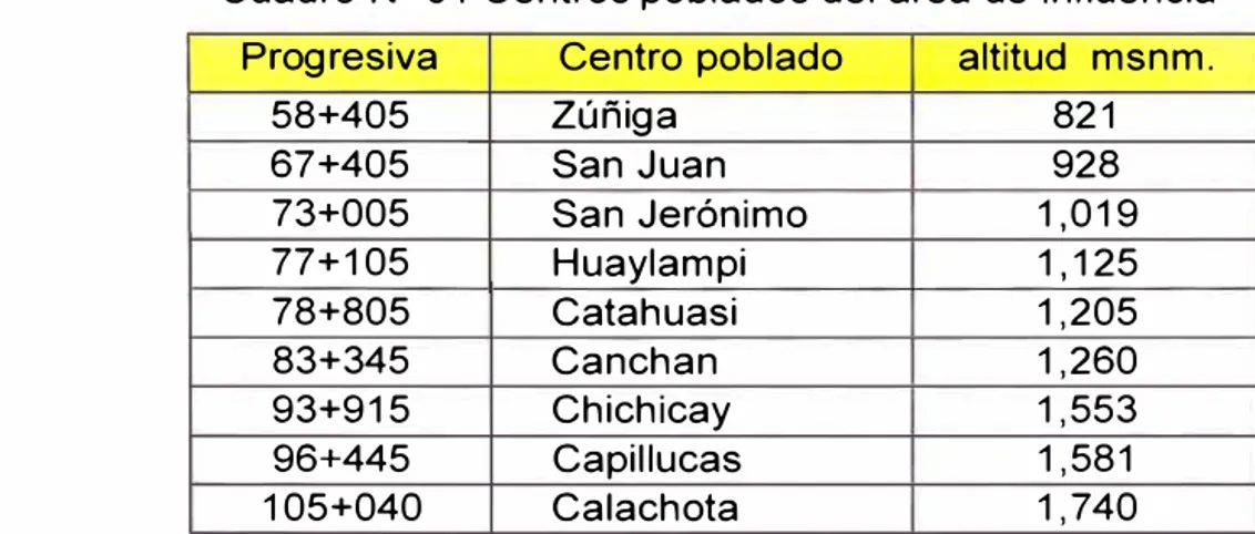 Cuadro N º  01 Centros poblados del área de influencia  Progresiva  Centro poblado  altitud  msnm