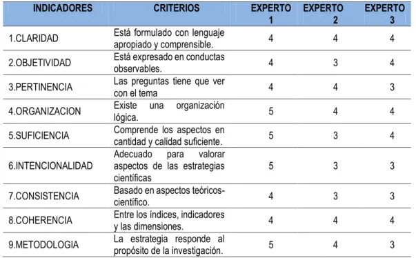 Tabla 1. Valoración de expertos de la ficha de observación para la variable  Proceso Administrativo  