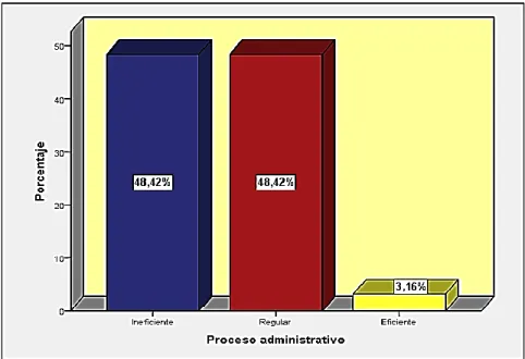 Figura 1. Porcentaje de valoración de la variable proceso  administrativo 