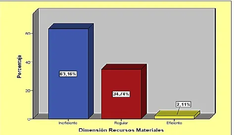 Figura 10. Porcentaje de valoración de la dimensión de Recursos  Materiales  