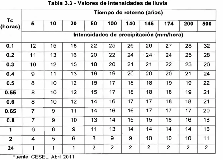 Tabla 3.3 - Valores de intensidades de lluvia  Tiempo de retorno (años) 