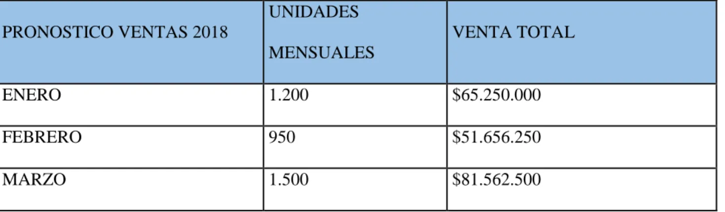 Tabla 6 Pronóstico de ventas 