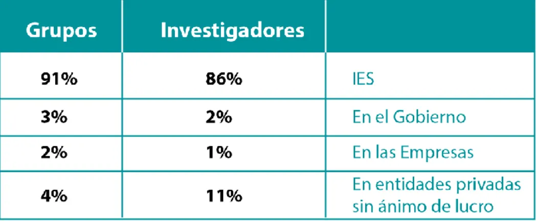 Figura 2. Porcentaje de capacidad de investigación  