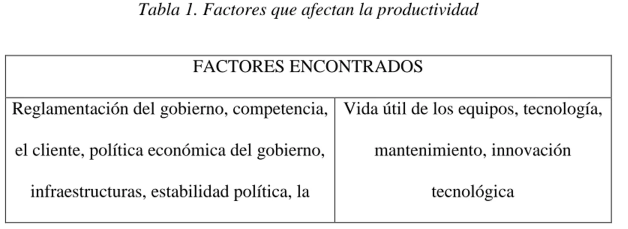 Tabla 1. Factores que afectan la productividad 