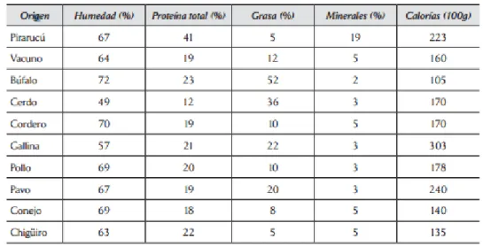 Tabla 1    Comparativo de la carne 