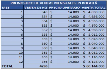 Tabla 9 Ventas Bogotá 