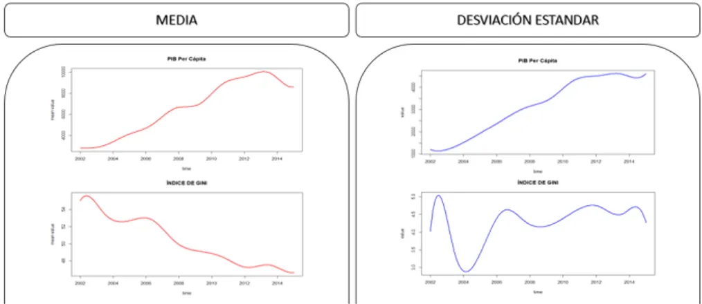 Figura 5: Medias y Varianzas decada variable explicativa a nivel Latinoamérica