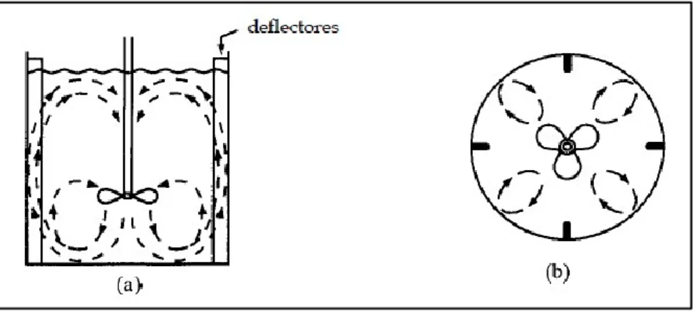 Figura 1. Tanque con deflectores y agitador de turbina de paletas planas con patrón de  flujo axial, a) vista lateral, b) vista de fondo 