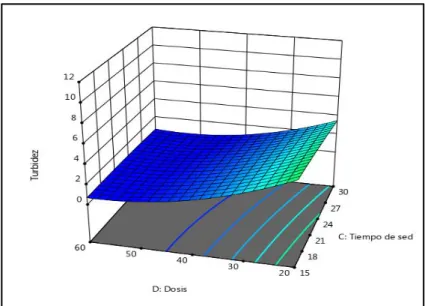 Figura  9.  Superficie  de  respuesta  para  la  variable  de  turbidez  vs  las  variables  independientes tiempo de sedimentación y dosis del coagulante, manteniendo constante la  velocidad de agitación y tiempo de floculación