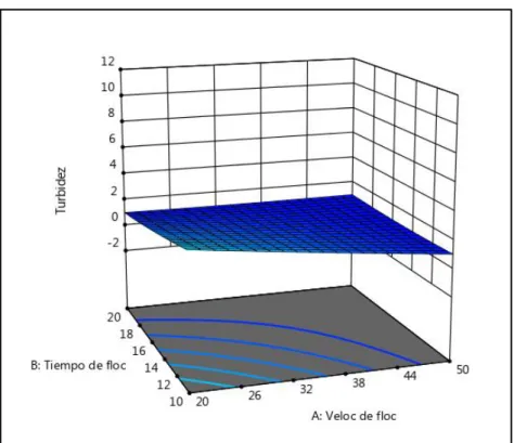 Figura  10.  Superficie  de  respuesta  para  la  variable  de  turbidez  vs  las  variables  independientes  velocidad  de  agitación  y  tiempo  de  floculación,  manteniendo  constante  tiempo de sedimentación y dosis del coagulante