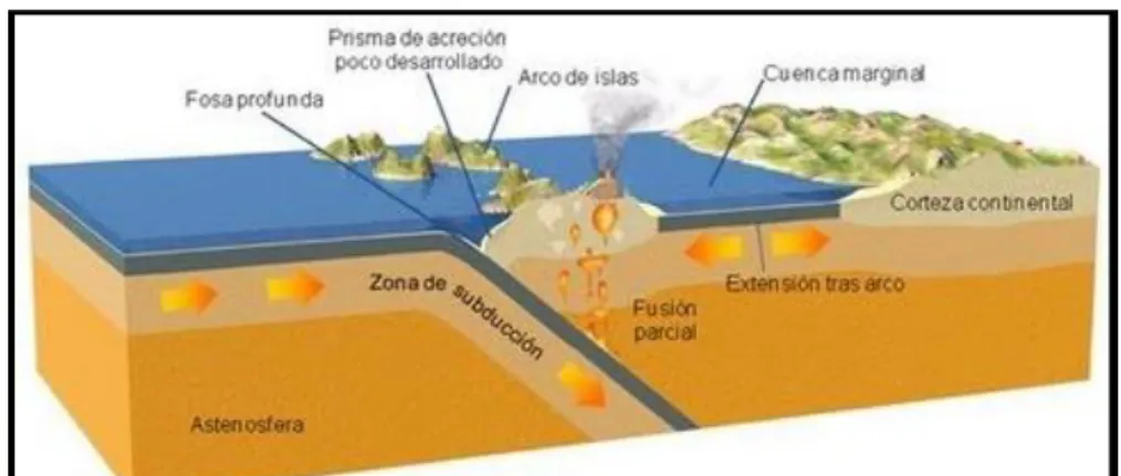Ilustración 2. Zona de subducción [12] 
